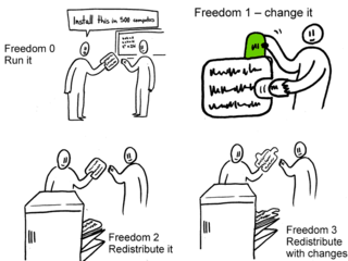 The four freedoms of free software